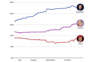 What the latest polls are showing in the Mamdani vs Cuomo NYC mayoral race